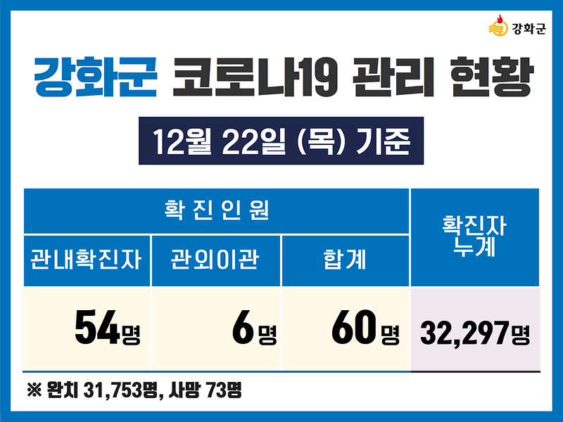  12/22(목) 기준 강화군 코로나19 관리현황을 알려드립니다. 사진